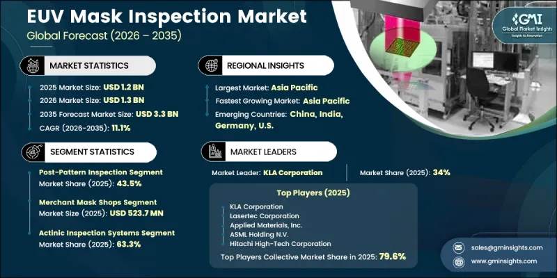 EUV Mask Inspection Market - IMG1