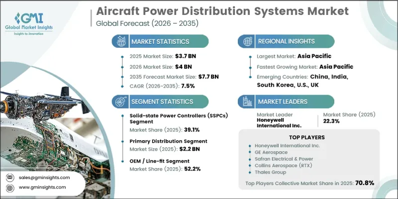 Aircraft Power Distribution Systems Market - IMG1