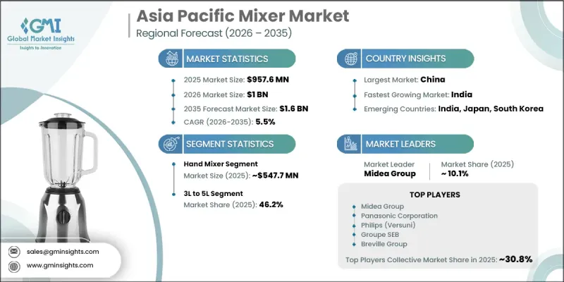 Asia Pacific Mixer Market - IMG1
