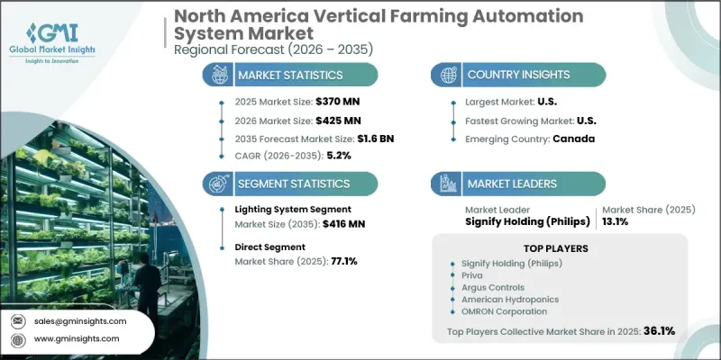 North America Vertical Farming Automation System Market - IMG1