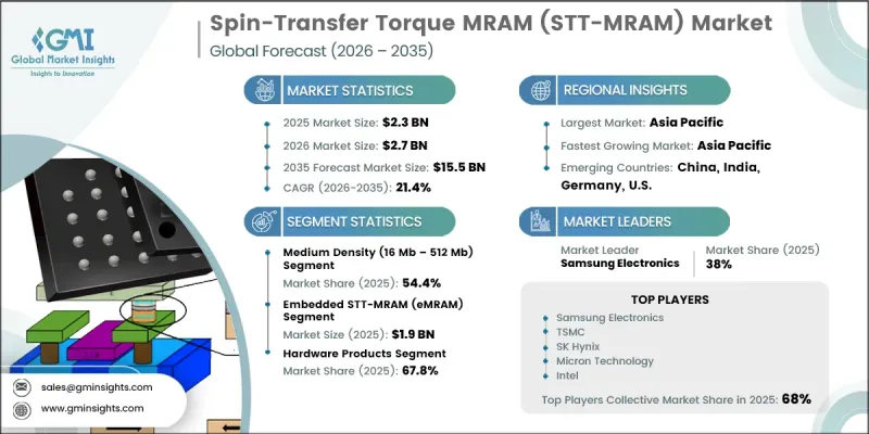 Spin-Transfer Torque MRAM (STT-MRAM) Market - IMG1