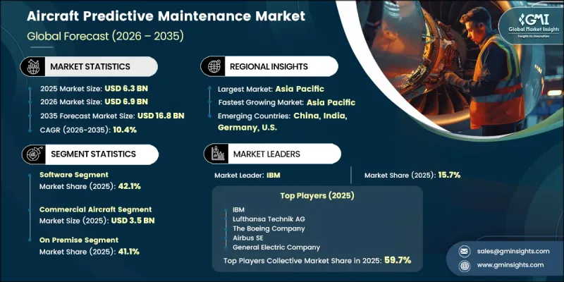 Aircraft Predictive Maintenance Market - IMG1