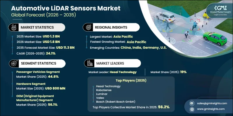 Automotive LiDAR Sensors Market - IMG1