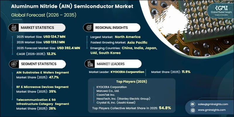 Aluminum Nitride (AlN) Semiconductor Market - IMG1