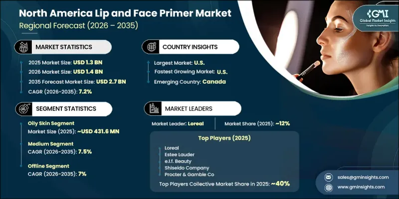 North America Lip and Face Primer Market - IMG1