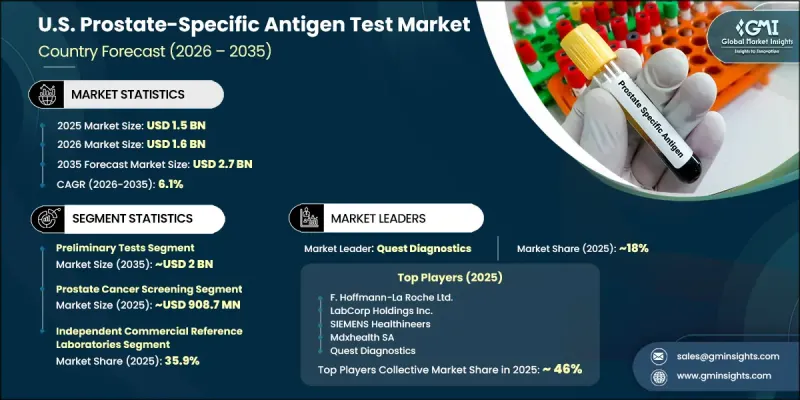U.S. Prostate-Specific Antigen Test Market - IMG1