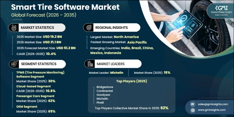 Smart Tire Software Market - IMG1