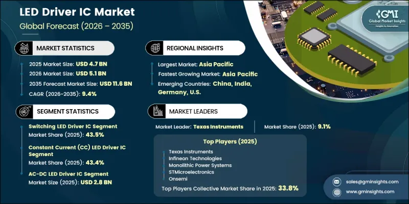 LED Driver IC Market - IMG1