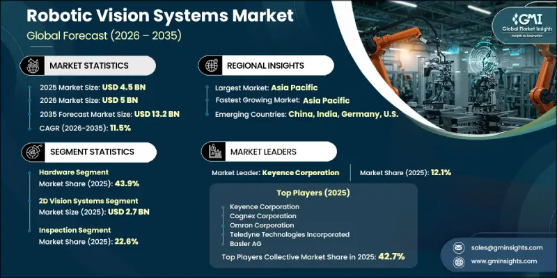 Robotic Vision Systems Market - IMG1