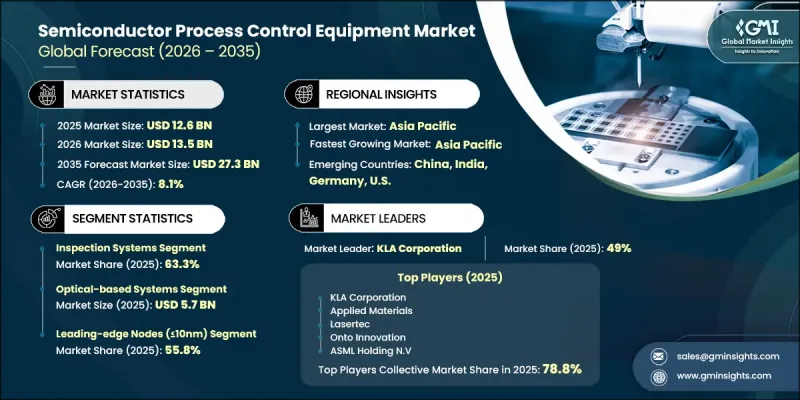 Semiconductor Process Control Equipment Market - IMG1