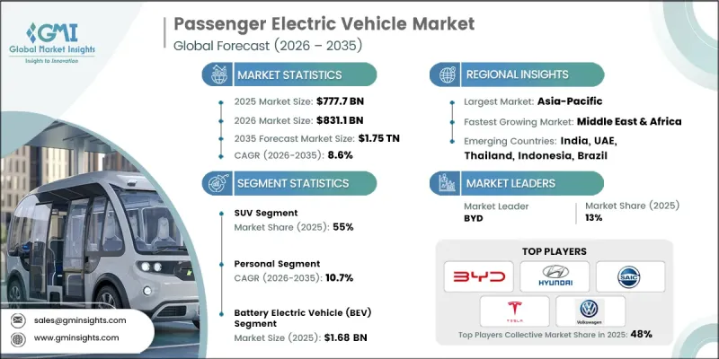 Passenger Electric Vehicle Market - IMG1