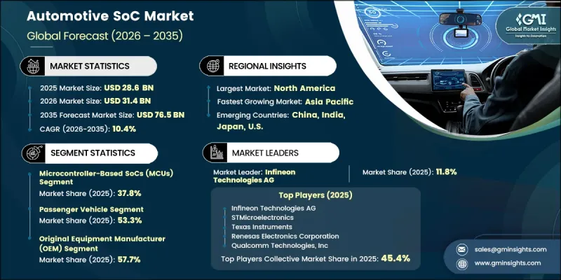 Automotive SoC Market - IMG1