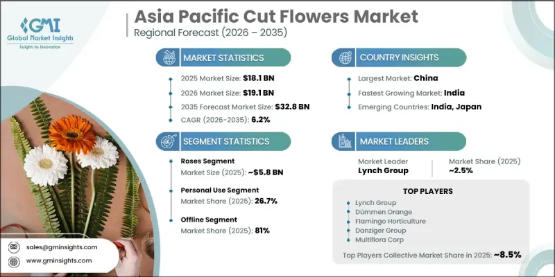 Asia Pacific Cut Flowers Market - IMG1
