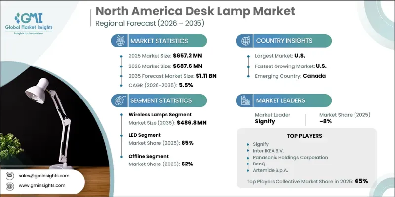 North America Desk Lamp Market - IMG1