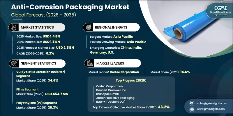 Anti-Corrosion Packaging Market - IMG1