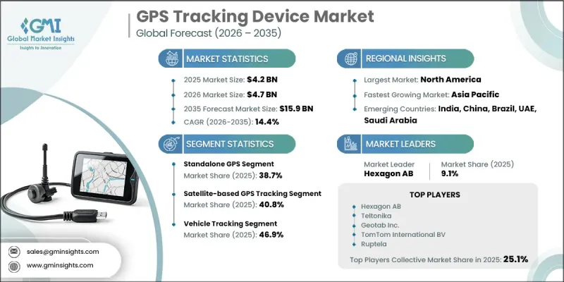 GPS Tracking Device Market - IMG1