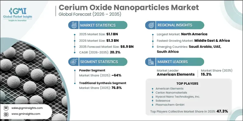 Cerium Oxide Nanoparticles Market - IMG1