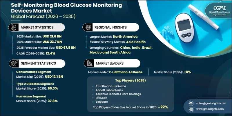 Self-Monitoring Blood Glucose Monitoring Devices Market - IMG1