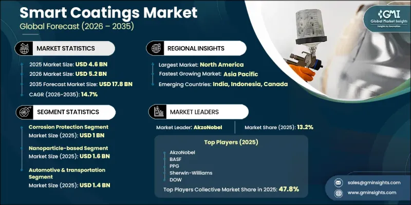 Smart Coatings Market - IMG1