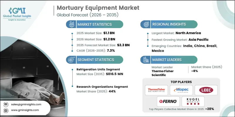 Mortuary Equipment Market - IMG1
