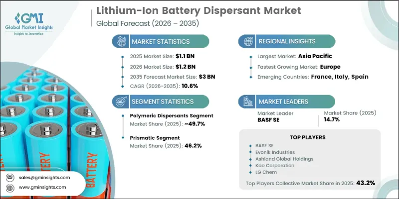 Lithium-Ion Battery Dispersant Market - IMG1