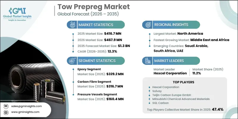 Tow Prepreg Market - IMG1