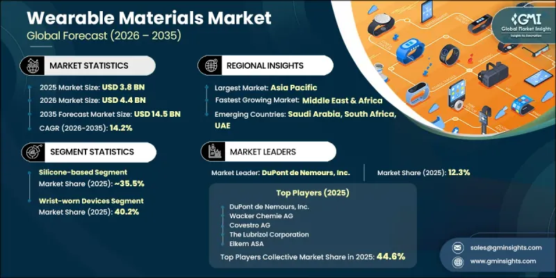 Wearable Materials Market - IMG1