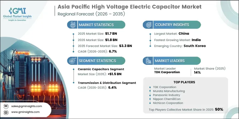 Asia Pacific High Voltage Electric Capacitor Market - IMG1