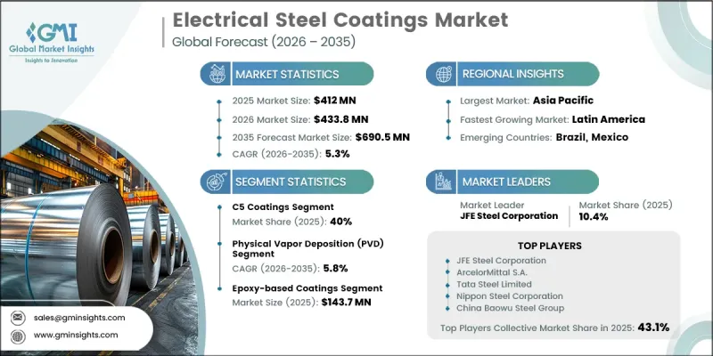 Electrical Steel Coatings Market - IMG1