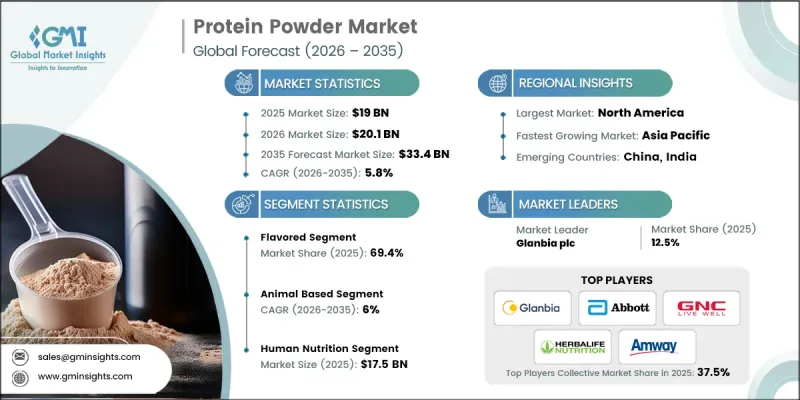 Protein Powder Market - IMG1