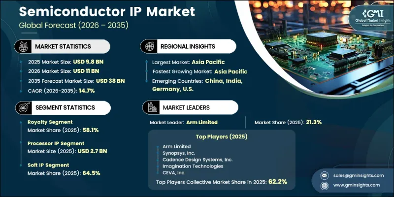 Semiconductor IP Market - IMG1