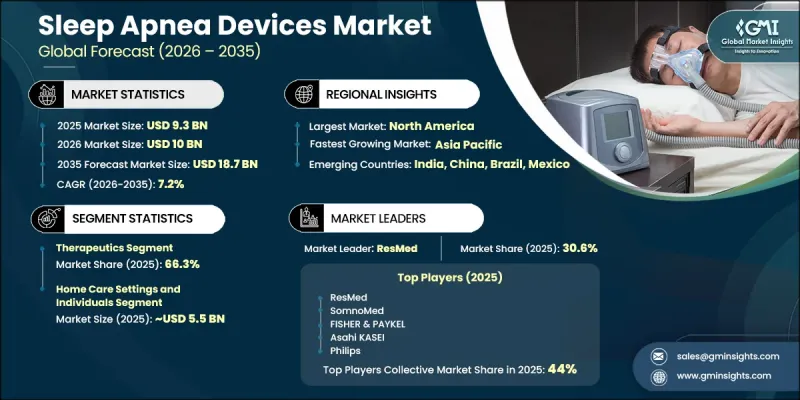 Sleep Apnea Devices Market - IMG1