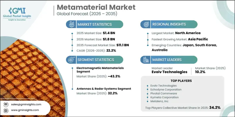 Metamaterial Market - IMG1