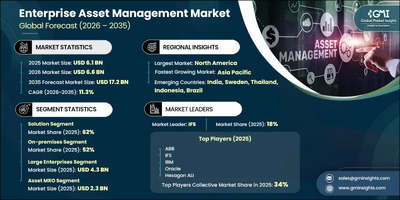 Enterprise Asset Management Market - IMG1