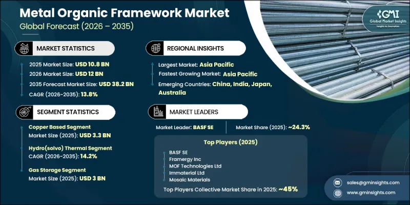Metal Organic Framework Market - IMG1