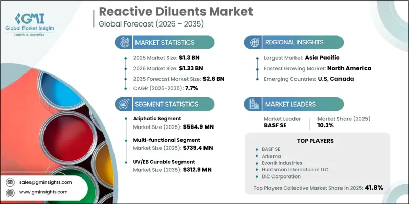Reactive Diluents Market - IMG1
