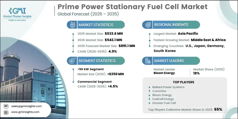 Prime Power Stationary Fuel Cell Market - IMG1