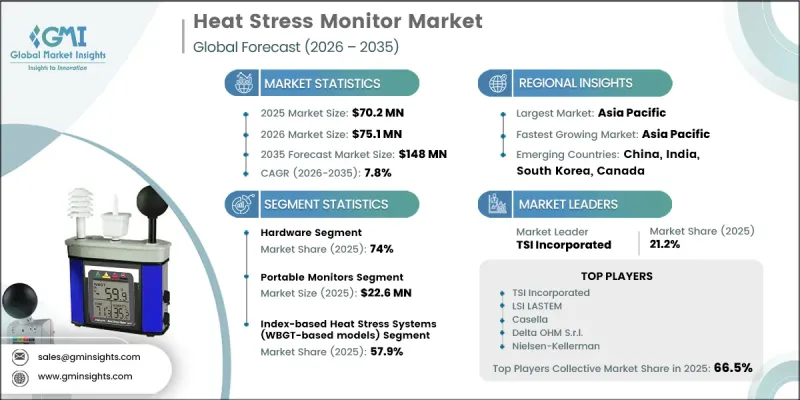 Heat Stress Monitor Market - IMG1