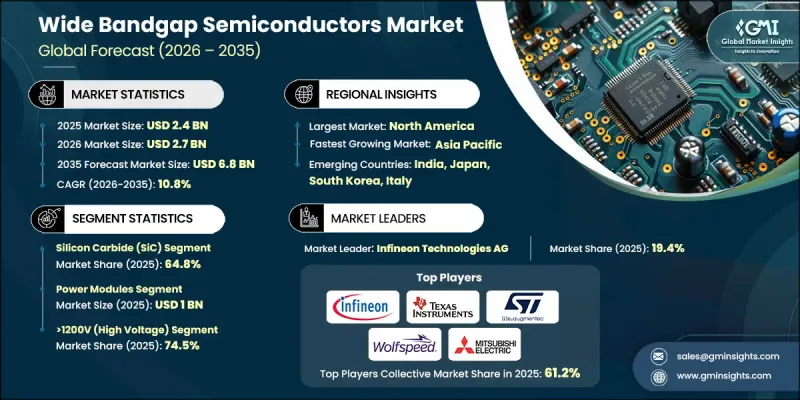 Wide Bandgap Semiconductors Market - IMG1
