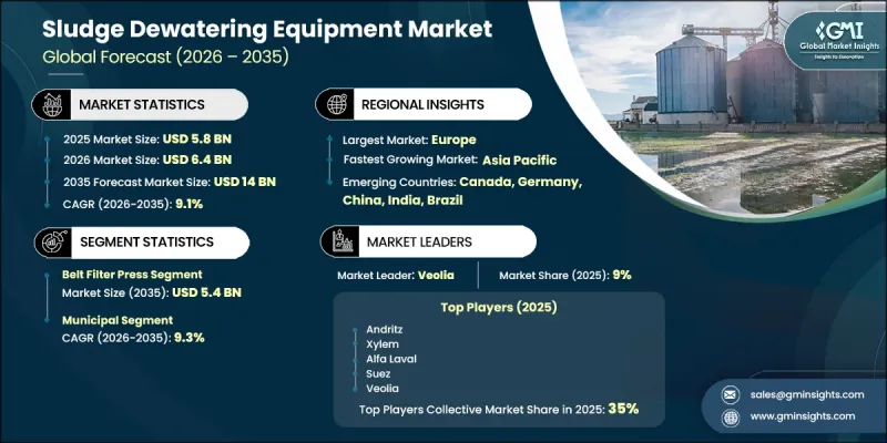Sludge Dewatering Equipment Market - IMG1