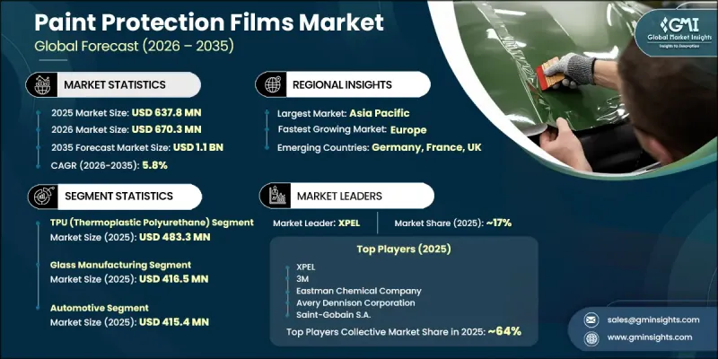 Paint Protection Films Market - IMG1