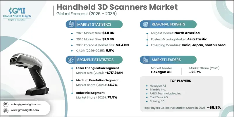 Handheld 3D Scanners Market - IMG1