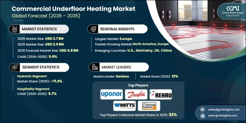 Commercial Underfloor Heating Market - IMG1