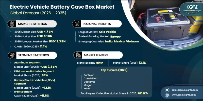 Electric Vehicle Battery Case Box Market - IMG1