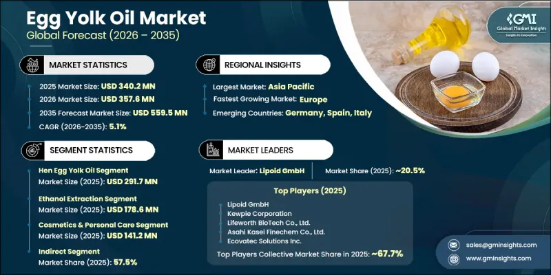 Egg Yolk Oil Market - IMG1