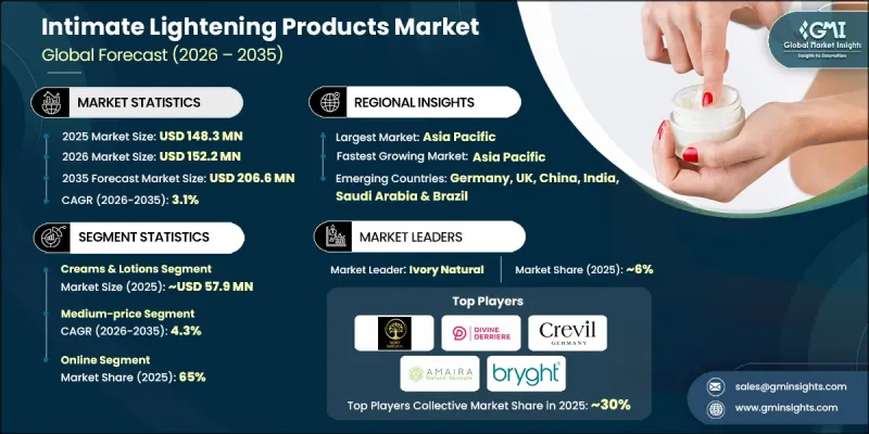 Intimate Lightening Products Market - IMG1