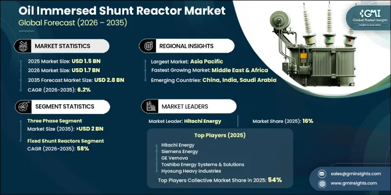 Oil Immersed Shunt Reactor Market - IMG1