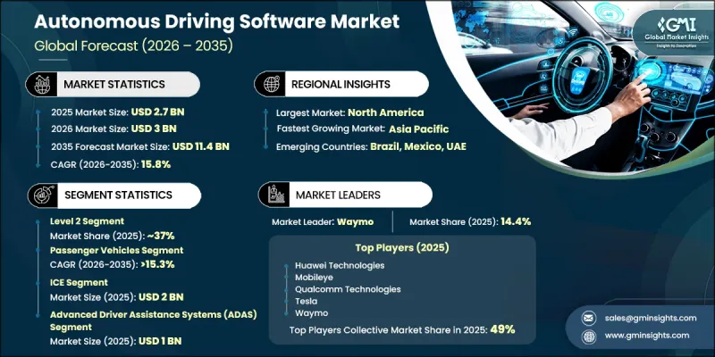 Autonomous Driving Software Market - IMG1