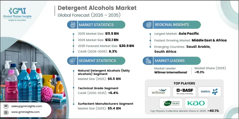 Detergent Alcohols Market - IMG1
