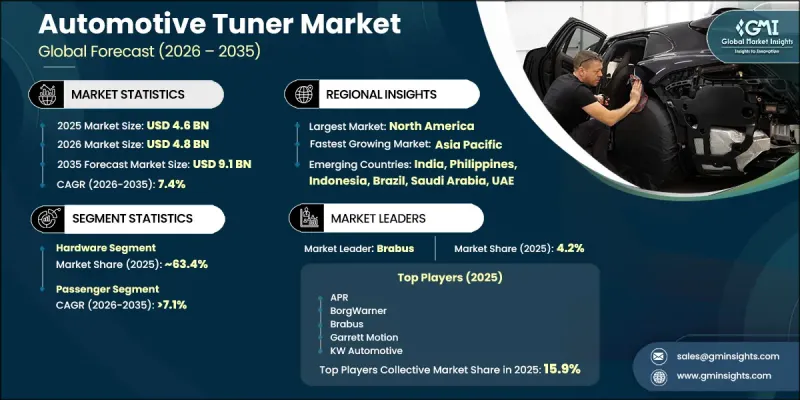 Automotive Tuner Market - IMG1
